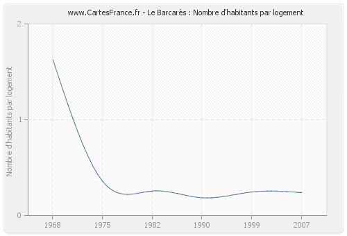 Le Barcarès : Nombre d'habitants par logement